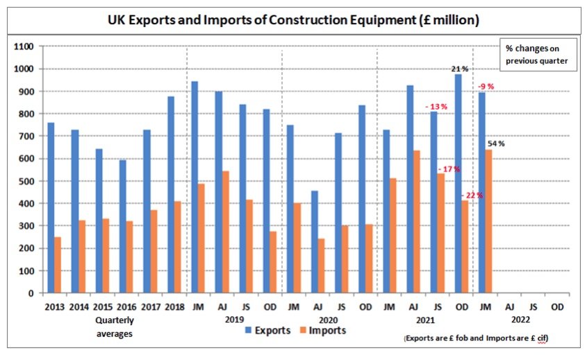 UK Imports and Exports of Construction and Earthmoving equipment – Q1 2022